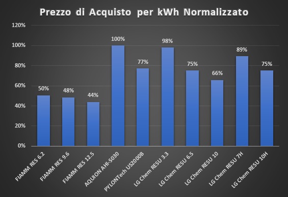 0-CO2 | Batterie di Accumulo Energetico - Prezzo di Acquisto